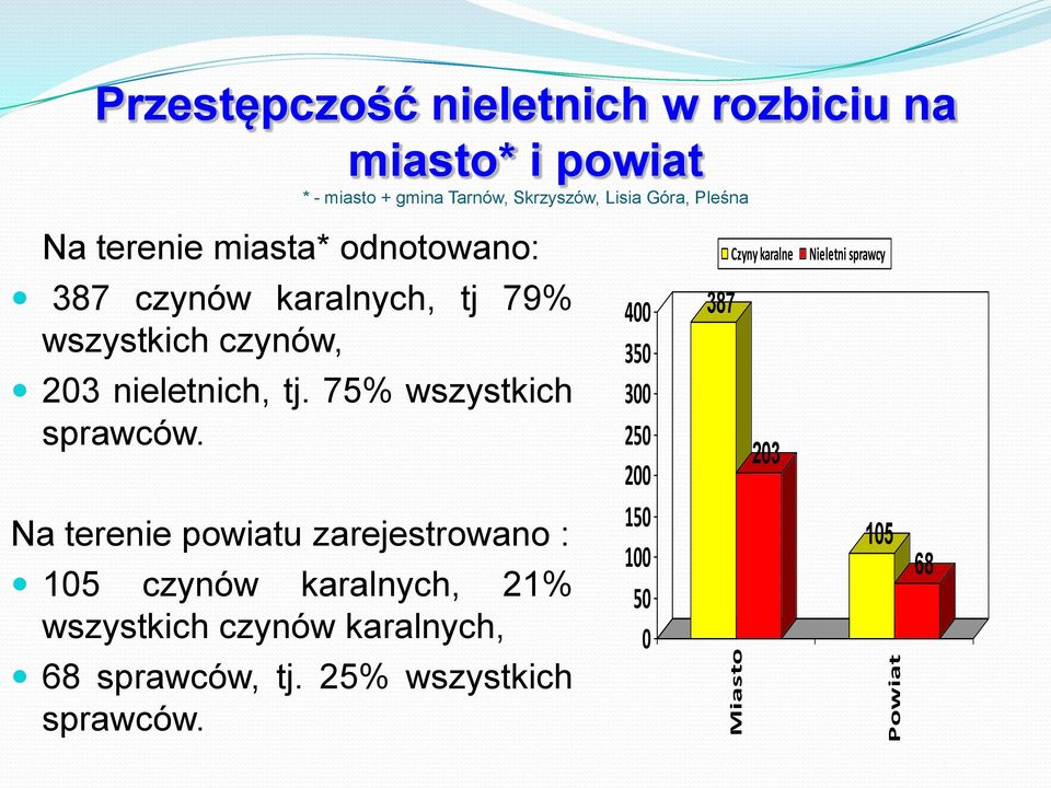 czynów, 203 nieletnich, tj. 75% wszystkich sprawców.