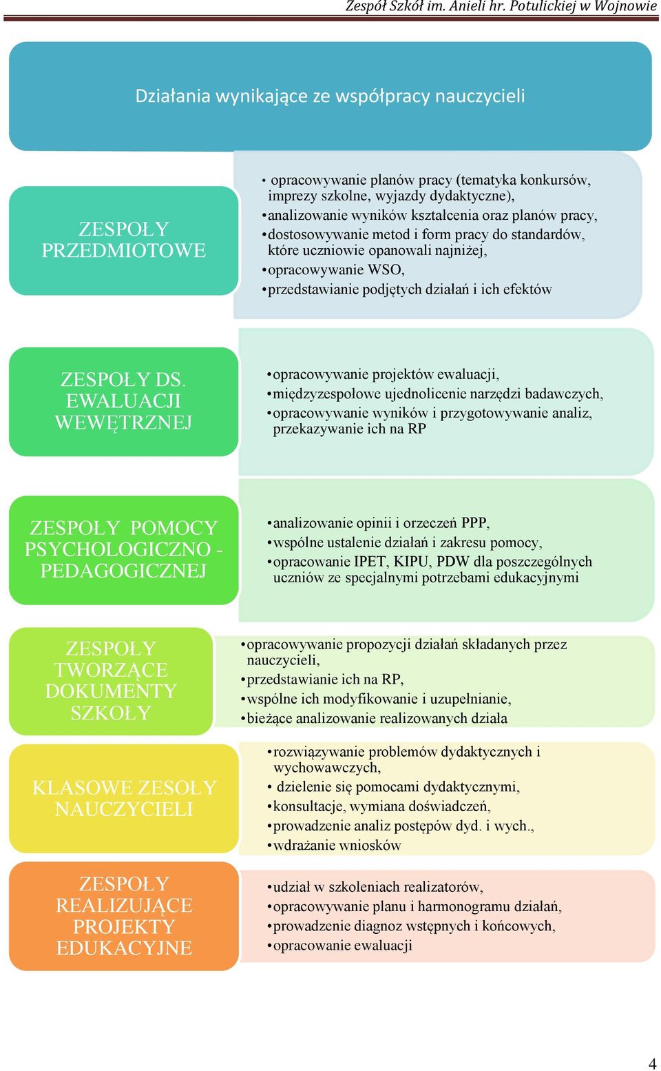 EWALUACJI WEWĘTRZNEJ opracowywanie projektów ewaluacji, międzyzespołowe ujednolicenie narzędzi badawczych, opracowywanie wyników i przygotowywanie analiz, przekazywanie ich na RP ZESPOŁY POMOCY