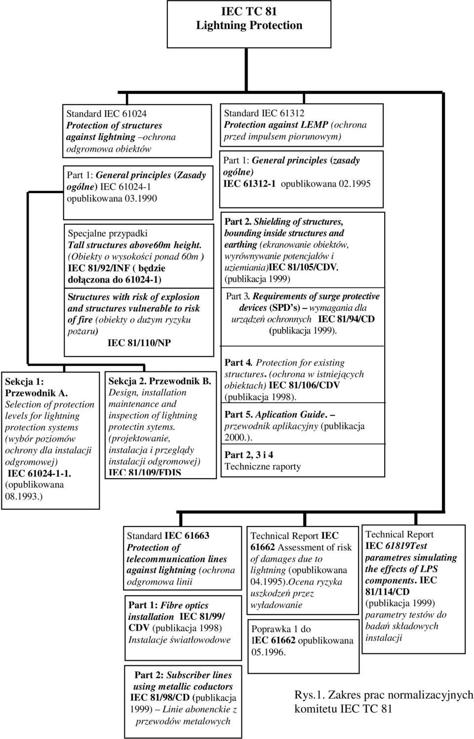 (Obiekty o wysokoci ponad 60m ) IEC 81/92/IF ( bdzie dołczona do 61024-1) Structures with risk of explosion and structures vulnerable to risk of fire (obiekty o duym ryzyku poaru) IEC 81/110/P