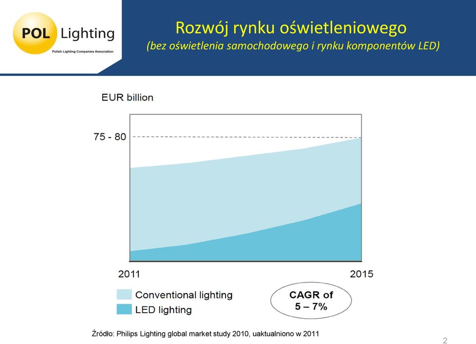 komponentów LED) Źródło: Philips