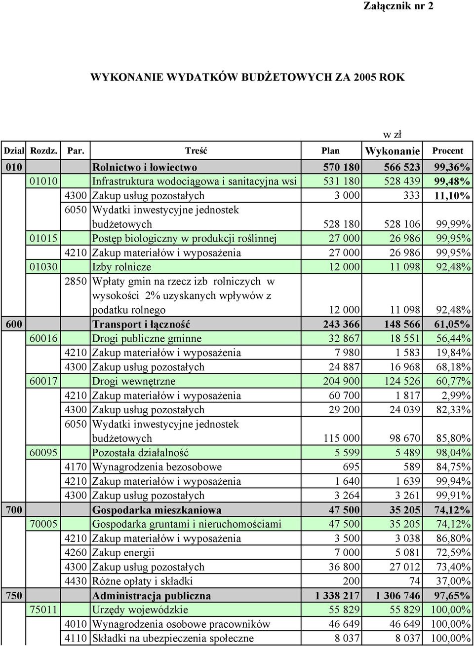 budżetowych 528 180 528 106 99,99% 01015 Postęp biologiczny w produkcji roślinnej 27 000 26 986 99,95% 4210 Zakup materiałów i wyposażenia 27 000 26 986 99,95% 01030 Izby rolnicze 12 000 11 098