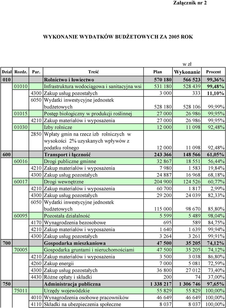 budżetowych 528 180 528 106 99,99% 01015 Postęp biologiczny w produkcji roślinnej 27 000 26 986 99,95% 4210 Zakup materiałów i wyposażenia 27 000 26 986 99,95% 01030 Izby rolnicze 12 000 11 098