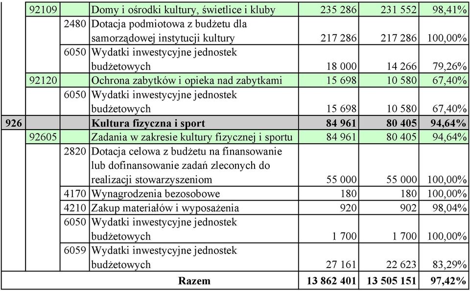 fizycznej i sportu 84 961 80 405 94,64% 2820 Dotacja celowa z budżetu na finansowanie lub dofinansowanie zadań zleconych do realizacji stowarzyszeniom 55 000 55 000 100,00% 4170 Wynagrodzenia