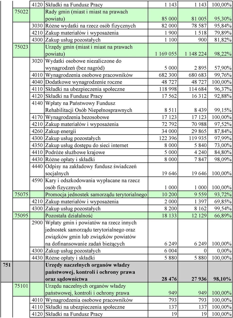 000 2 895 57,90% 4010 Wynagrodzenia osobowe pracowników 682 300 680 683 99,76% 4040 Dodatkowe wynagrodzenie roczne 48 727 48 727 100,00% 4110 Składki na ubezpieczenia społeczne 118 998 114 684 96,37%