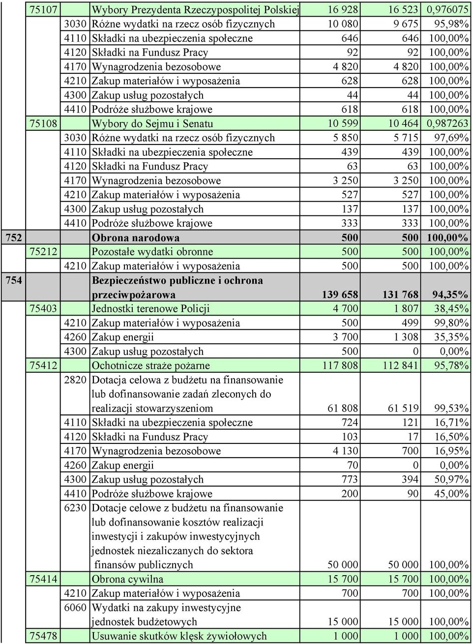 służbowe krajowe 618 618 100,00% 75108 Wybory do Sejmu i Senatu 10 599 10 464 0,987263 3030 Różne wydatki na rzecz osób fizycznych 5 850 5 715 97,69% 4110 Składki na ubezpieczenia społeczne 439 439