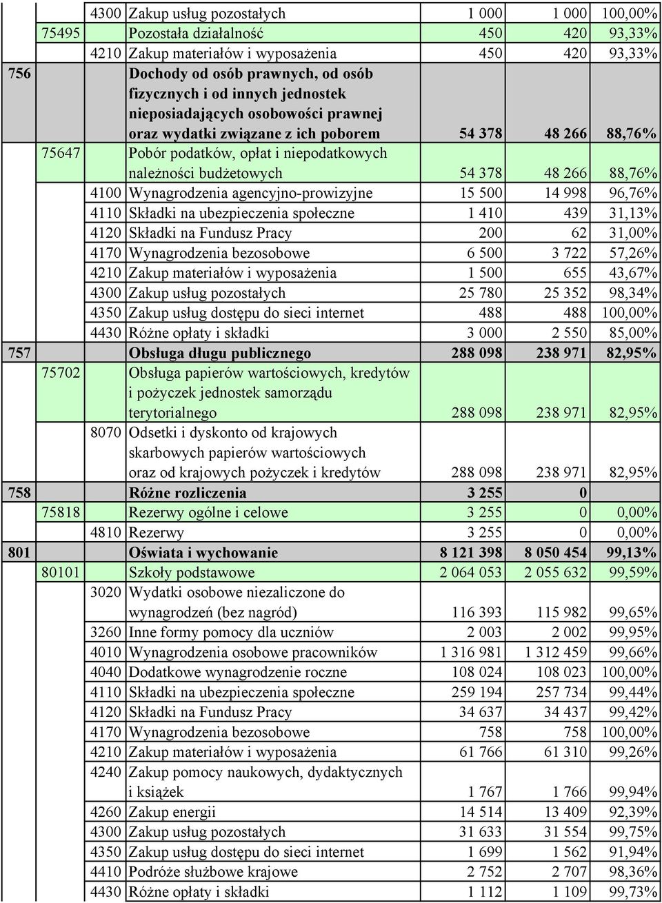 4100 Wynagrodzenia agencyjno-prowizyjne 15 500 14 998 96,76% 4110 Składki na ubezpieczenia społeczne 1 410 439 31,13% 4120 Składki na Fundusz Pracy 200 62 31,00% 4170 Wynagrodzenia bezosobowe 6 500 3