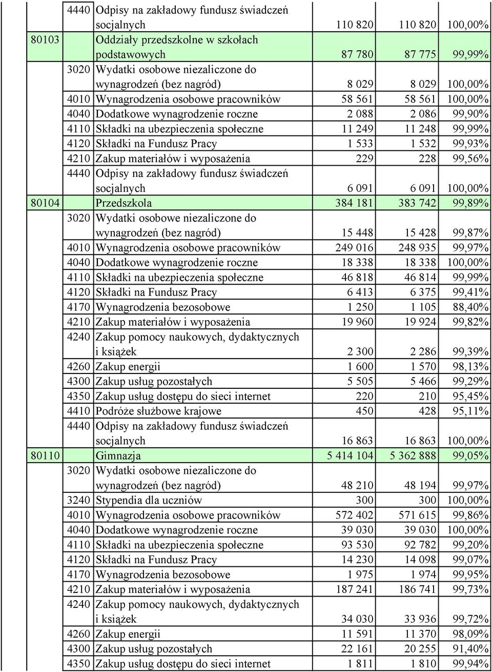 materiałów i wyposażenia 229 228 99,56% socjalnych 6 091 6 091 100,00% 80104 Przedszkola 384 181 383 742 99,89% wynagrodzeń (bez nagród) 15 448 15 428 99,87% 4010 Wynagrodzenia osobowe pracowników