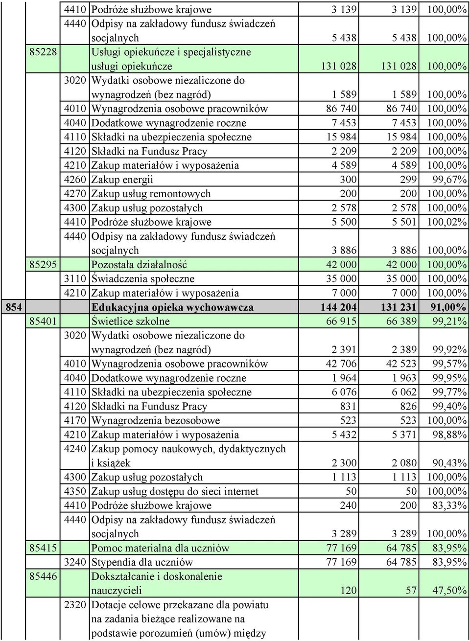 Składki na Fundusz Pracy 2 209 2 209 100,00% 4210 Zakup materiałów i wyposażenia 4 589 4 589 100,00% 4260 Zakup energii 300 299 99,67% 4270 Zakup usług remontowych 200 200 100,00% 4300 Zakup usług