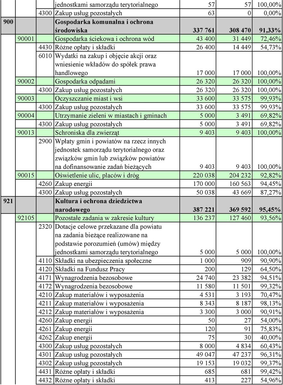 odpadami 26 320 26 320 100,00% 4300 Zakup usług pozostałych 26 320 26 320 100,00% 90003 Oczyszczanie miast i wsi 33 600 33 575 99,93% 4300 Zakup usług pozostałych 33 600 33 575 99,93% 90004