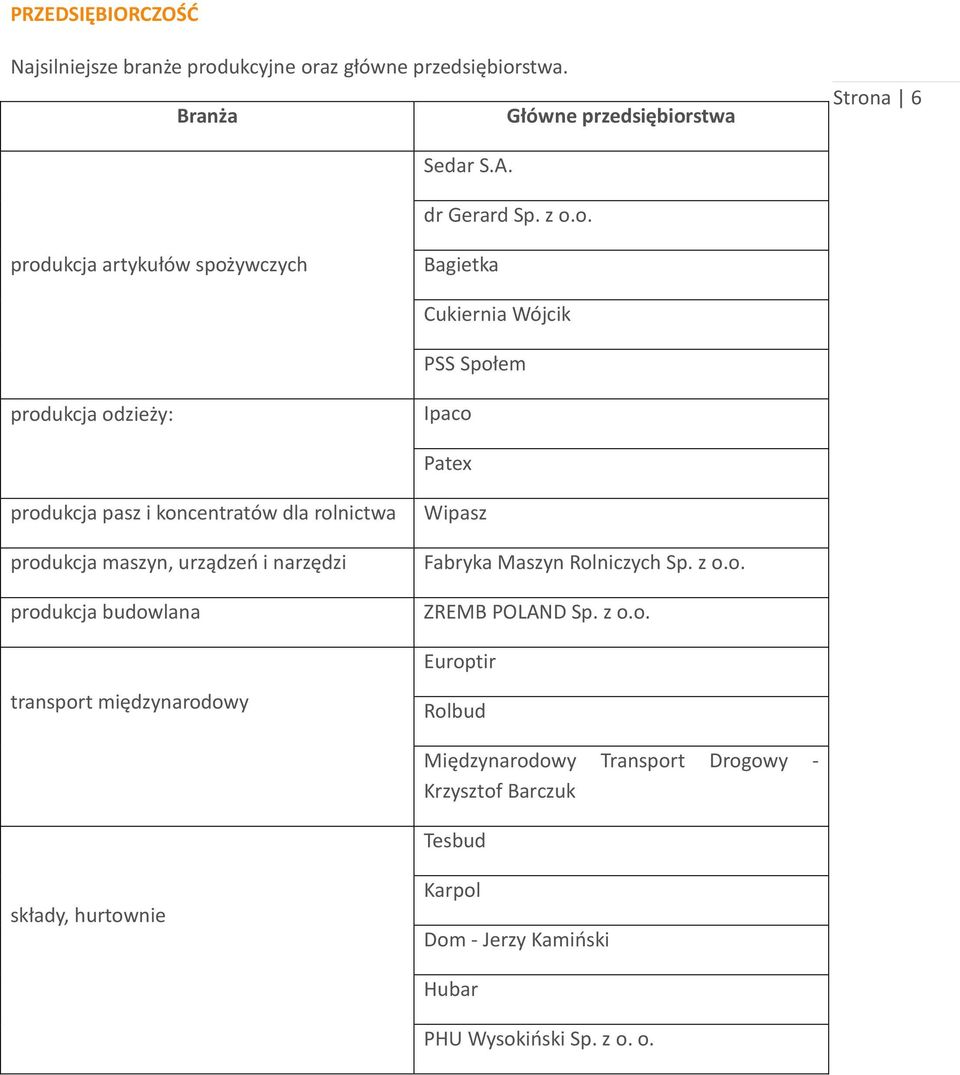 produkcja maszyn, urządzeń i narzędzi produkcja budowlana Wipasz Fabryka Maszyn Rolniczych Sp. z o.o. ZREMB POLAD Sp. z o.o. Europtir transport