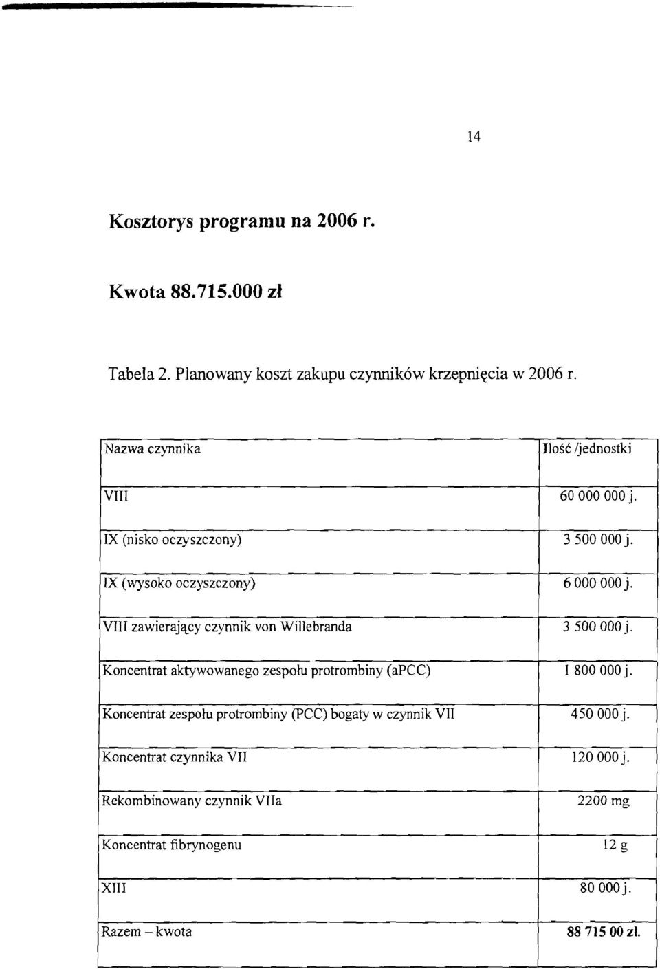 IX (nisko oczyszczony) 3 500 000 j. IX (wysoko oczyszczony) 6 000 000 j. VIII zawierajqcy czynnik von Willebranda 3 500 000 j.