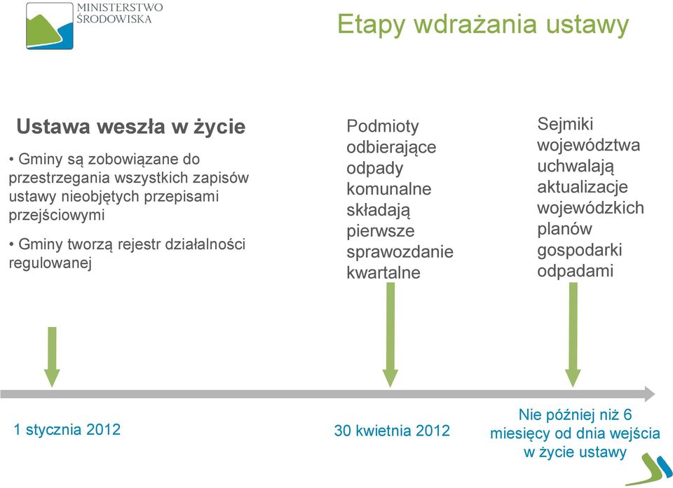 komunalne składają pierwsze sprawozdanie kwartalne Sejmiki województwa uchwalają aktualizacje wojewódzkich