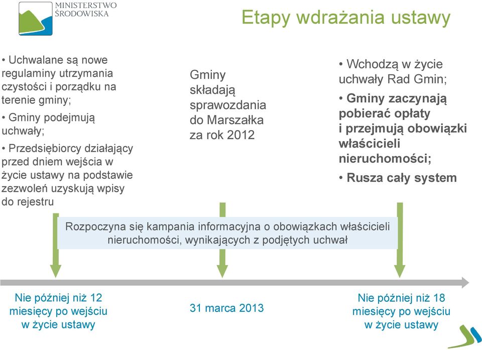 Gmin; Gminy zaczynają pobierać opłaty i przejmują obowiązki właścicieli nieruchomości; Rusza cały system Rozpoczyna się kampania informacyjna o obowiązkach