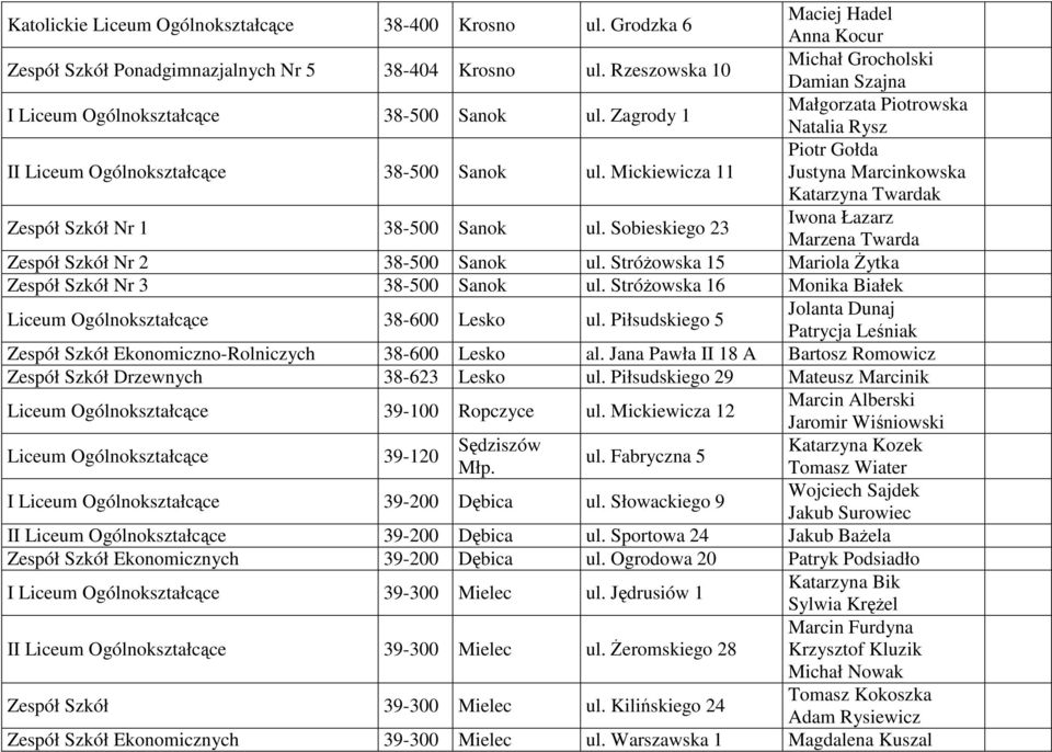 Mickiewicza 11 Piotr Gołda Justyna Marcinkowska Katarzyna Twardak Zespół Szkół Nr 1 38-500 Sanok ul. Sobieskiego 23 Iwona Łazarz Marzena Twarda Zespół Szkół Nr 2 38-500 Sanok ul.