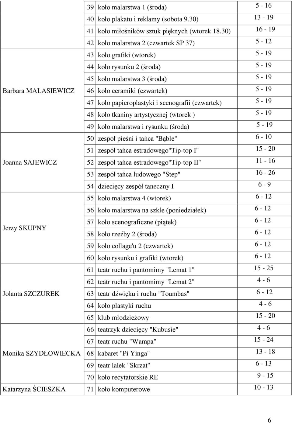 47 koło papieroplastyki i scenografii (czwartek) 5-19 48 koło tkaniny artystycznej (wtorek ) 5-19 49 koło malarstwa i rysunku (środa) 5-19 50 zespół pieśni i tańca "Bąble" 6-10 51 zespół tańca