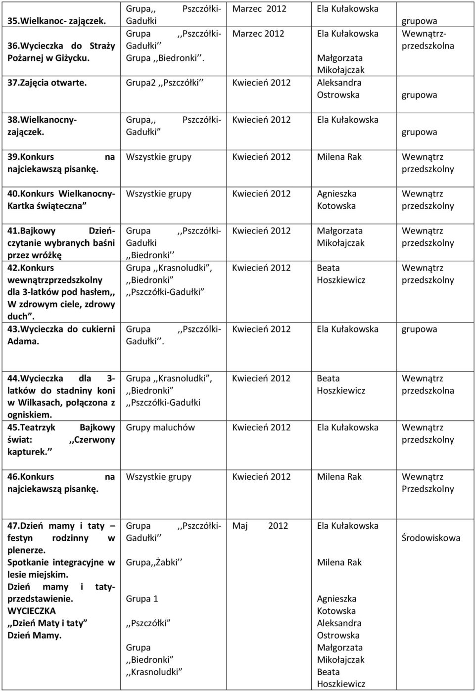 Konkurs wewnątrz dla 3-latków pod hasłem,, W zdrowym ciele, zdrowy duch. 43.Wycieczka do cukierni Adama..,,Biedronki,,,Pszczólki- 44.