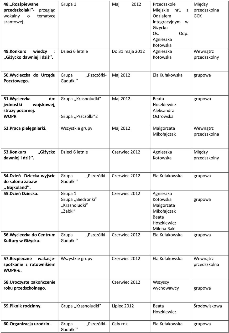 Wszystkie grupy Maj 2012 53.Konkurs dawniej i dziś.,,giżycko Dzieci 6 letnie Czerwiec 2012 Między 56.Wycieczka do Centrum Kultury w Giżycku. Czerwiec 2012 Czerwiec 2012 Czerwiec 2012 54.