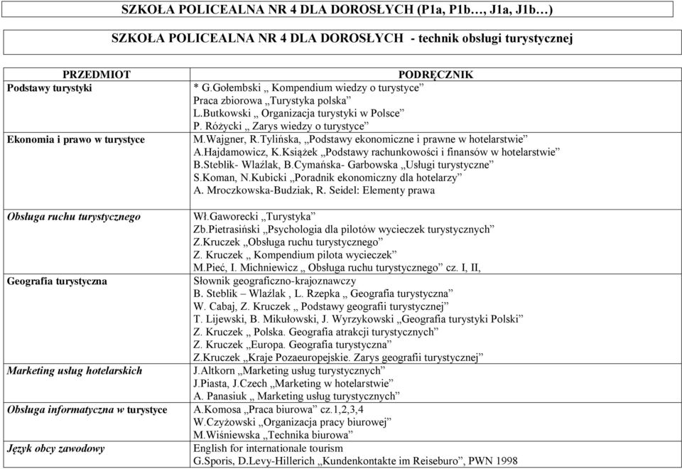 Butkowski Organizacja turystyki w Polsce P. Różycki Zarys wiedzy o turystyce M.Wajgner, R.Tylińska, Podstawy ekonomiczne i prawne w hotelarstwie A.Hajdamowicz, K.