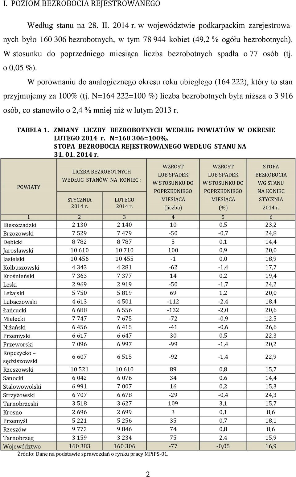 N=164 222=100 %) liczba bezrobotnych była niższa o 3 916 osób, co stanowiło o 2,4 % mniej niż w lutym 2013 r. TABELA 1. ZMIANY LICZBY BEZROBOTNYCH WEDŁUG POWIATÓW W OKRESIE LUTEGO 2014 r.