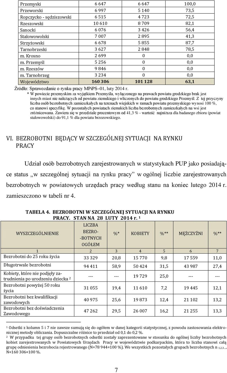 Tarnobrzeg 3 234 0 0,0 Województwo 160 306 101 128 63,1 Źródło: Sprawozdanie o rynku pracy MPiPS 01, luty 2014 r.