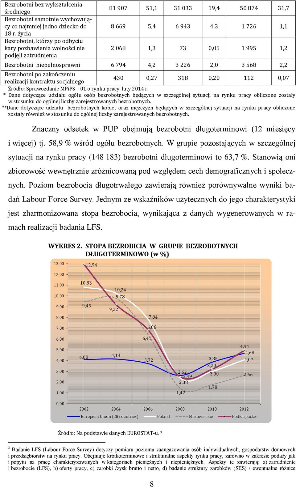 niepełnosprawni 6 794 4,2 3 226 2,0 3 568 2,2 Bezrobotni po zakończeniu 430 0,27 318 0,20 112 0,07 realizacji kontraktu socjalnego Źródło: Sprawozdanie MPiPS 01 o rynku pracy, luty 2014 r.