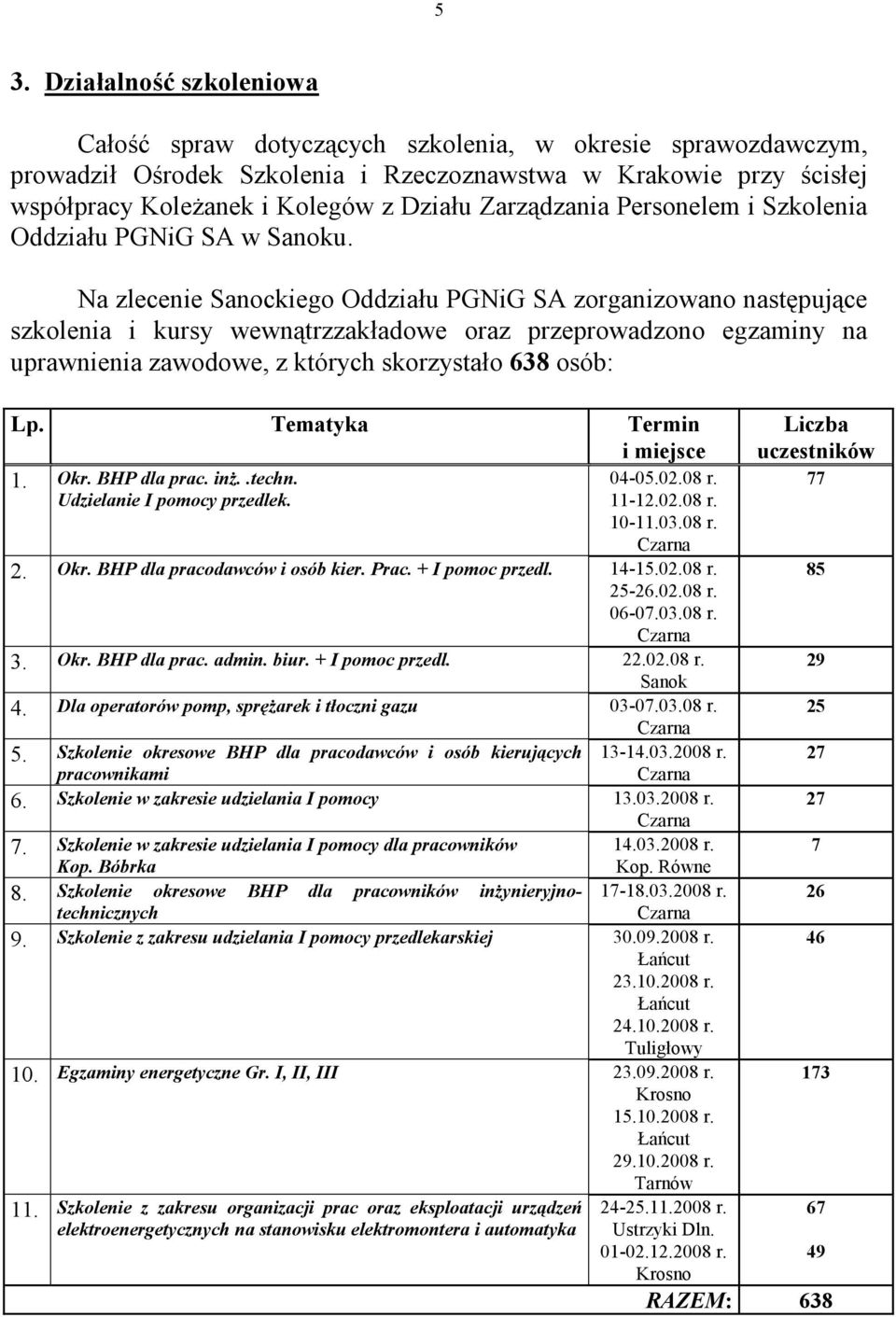 Na zlecenie Sanockiego Oddziału PGNiG SA zorganizowano następujące szkolenia i kursy wewnątrzzakładowe oraz przeprowadzono egzaminy na uprawnienia zawodowe, z których skorzystało 638 osób: Lp.