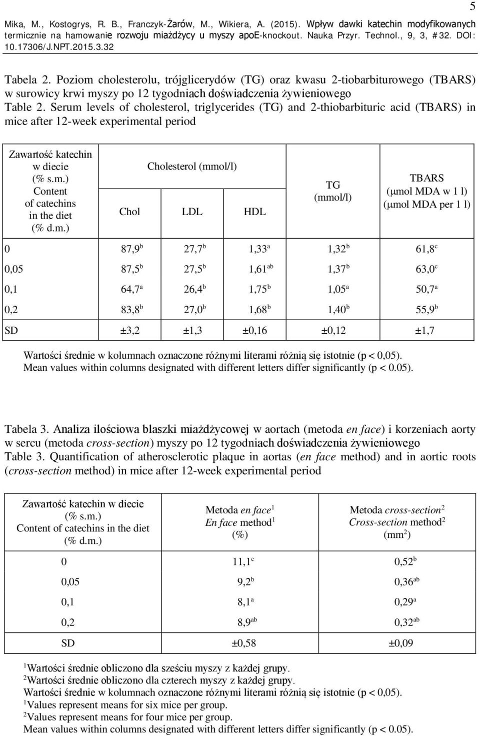 Serum levels of cholesterol, triglycerides (TG) and 2-thiobarbituric acid (TBARS) in mice after 12-week experimental period Zawartość katechin w diecie (% s.m.) Content of catechins in the diet (% d.