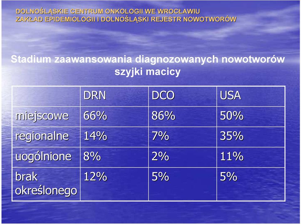 miejscowe 66% 86% 50% regionalne 14% 7%