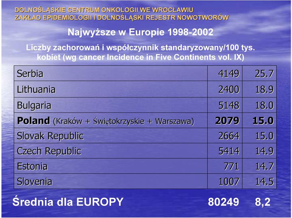 IX) Serbia Lithuania Bulgaria Poland (Kraków + Świętokrzyskie + Warszaw awa) Slovak Republic