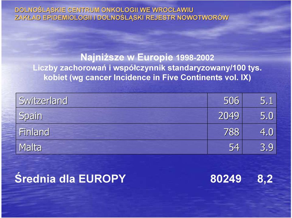 kobiet (wg cancer Incidence in Five Continents vol.