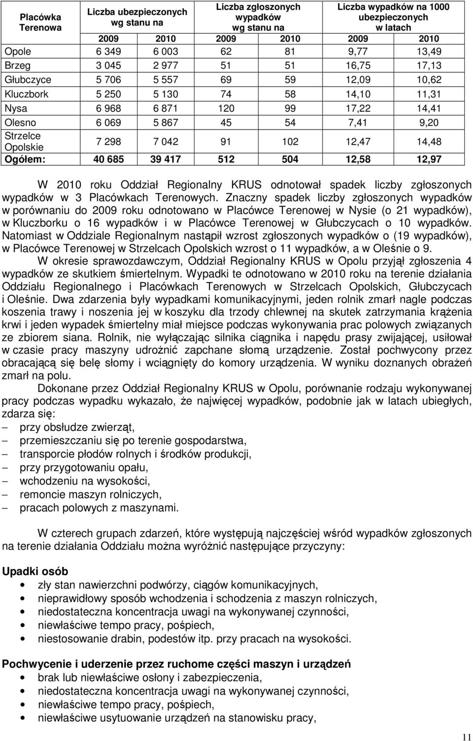 Strzelce Opolskie 7 298 7 042 91 102 12,47 14,48 Ogółem: 40 685 39 417 512 504 12,58 12,97 W 2010 roku Oddział Regionalny KRUS odnotował spadek liczby zgłoszonych wypadków w 3 Placówkach Terenowych.