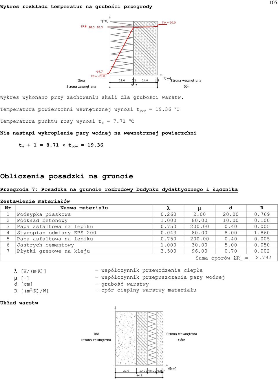 36 Obliczenia posadzki na gruncie Przegroda 7: Posadzka na gruncie rozbudowy budynku dydaktycznego i łącznika 1 Podsypka piaskowa 0.260 2.00 20.00 0.769 2 Podkład betonowy 1.000 80.00 10.00 0.100 3 Papa asfaltowa na lepiku 0.