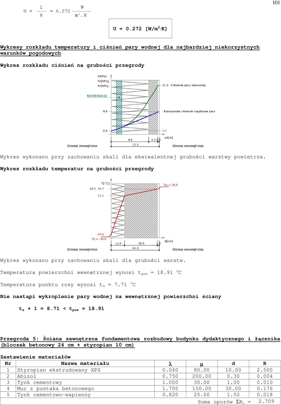 dla ekwiwalentnej grubości warstwy powietrza. Wykres rozkładu temperatur na grubości przegrody Wykres wykonano przy zachowaniu skali dla grubości warstw.