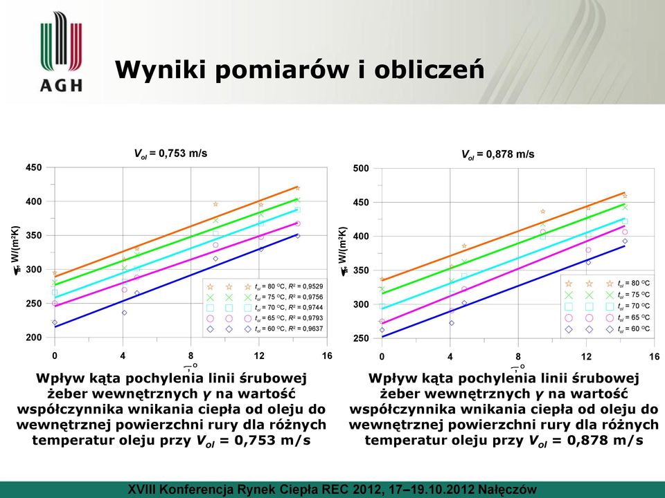 0,9529 = 75 O C, R 2 = 0,9756 = 70 O C, R 2 = 0,9744 = 65 O C, R 2 = 0,9793 = 60 O C, R 2 = 0,9637 350 300 250 0 4 8 12 16, O = 80 O C = 75 O C = 70 O C = 65 O C = 60 O C Wpływ