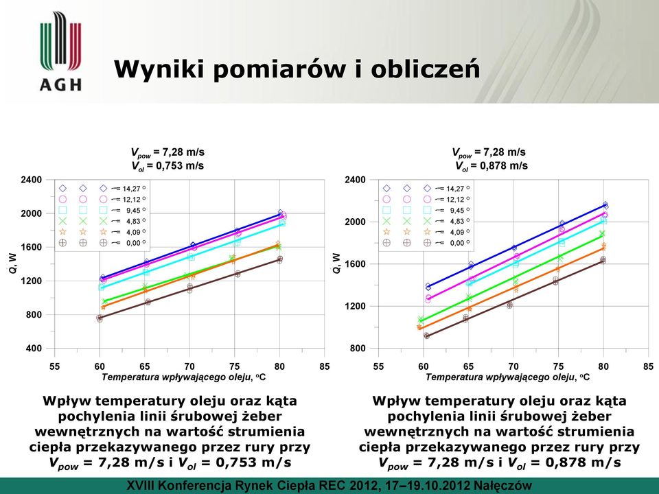 pochylenia linii śrubowej żeber wewnętrznych na wartość strumienia ciepła przekazywanego przez rury przy V pow = 7,28 m/s i V ol = 0,753 m/s 55 60 65 70 75 80 85 Temperatura