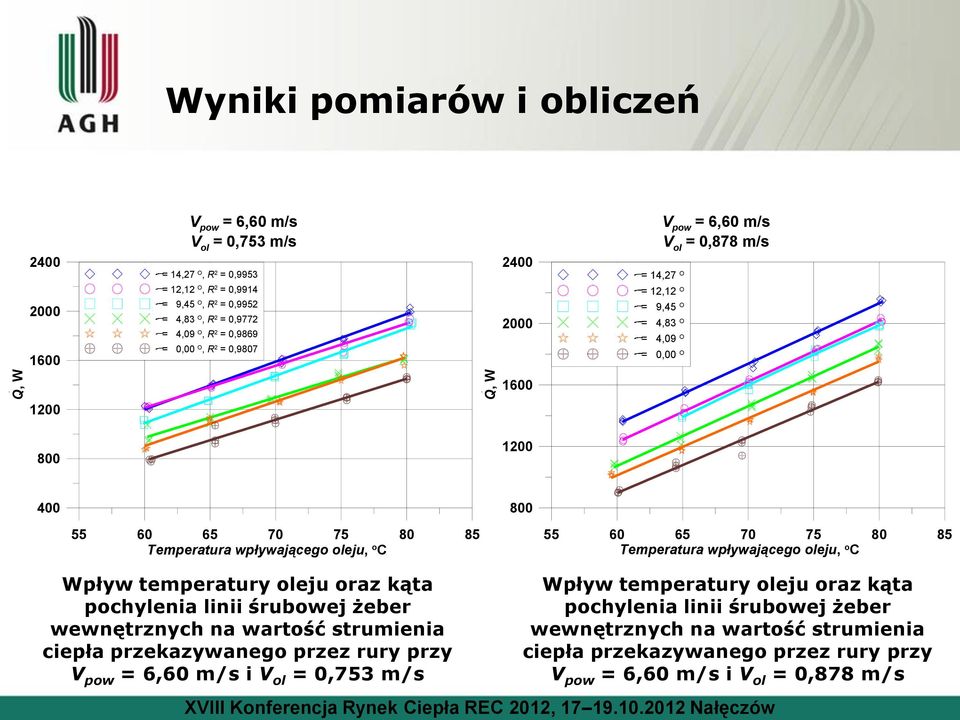 wpływającego oleju, o C Wpływ temperatury oleju oraz kąta pochylenia linii śrubowej żeber wewnętrznych na wartość strumienia ciepła przekazywanego przez rury przy V pow = 6,60 m/s i V ol = 0,753 m/s