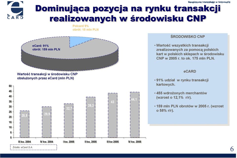 PLN. 50 45 40 35 30 25 20 Wartość transakcji środoisku CNP obsłużonych pre ecard (mln PLN) 25,9 29,9 32,7 39,3 43 44,1 ecard ecard 91% udiał rynku transakcji 91% udiał rynku transakcji kartoych.