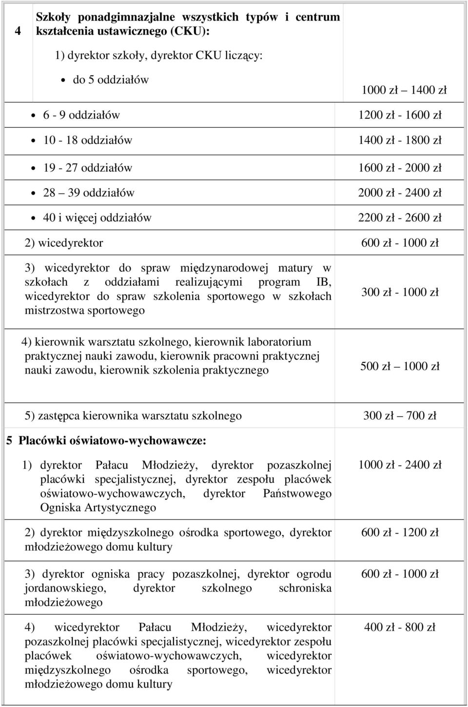 międzynarodowej matury w szkołach z oddziałami realizującymi program IB, wicedyrektor do spraw szkolenia sportowego w szkołach mistrzostwa sportowego 4) kierownik warsztatu szkolnego, kierownik