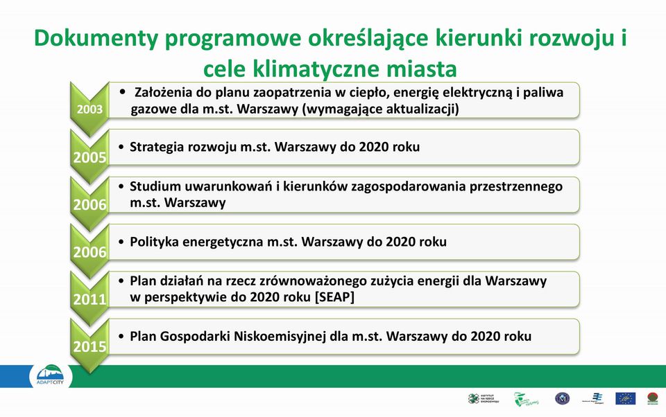 st. Warszawy Polityka energetyczna m.st. Warszawy do 2020 roku Plan działań na rzecz zrównoważonego zużycia energii dla Warszawy w