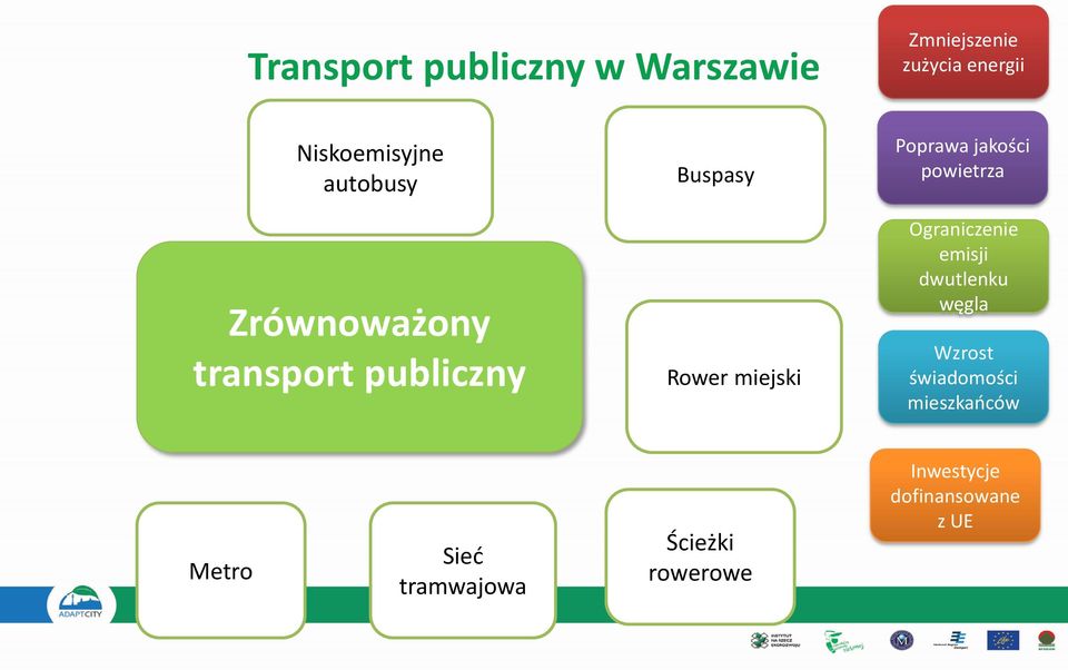 jakości powietrza Ograniczenie emisji dwutlenku węgla Wzrost świadomości