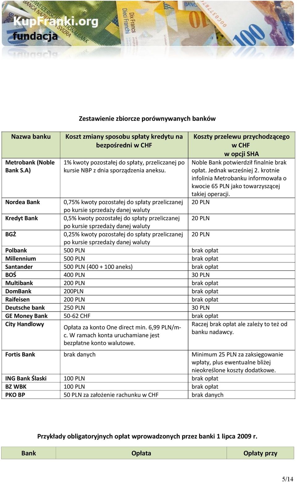 Nordea Bank 0,75% kwoty pozostałej do spłaty przeliczanej po kursie sprzedaży danej waluty Kredyt Bank 0,5% kwoty pozostałej do spłaty przeliczanej 20 PLN po kursie sprzedaży danej waluty BGŻ 0,25%