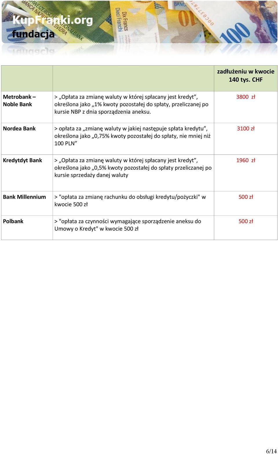 3800 zł Nordea Bank > opłata za zmianę waluty w jakiej następuje spłata kredytu, określona jako 0,75% kwoty pozostałej do spłaty, nie mniej niż 100 PLN 3100 zł Kredytdyt Bank > Opłata za