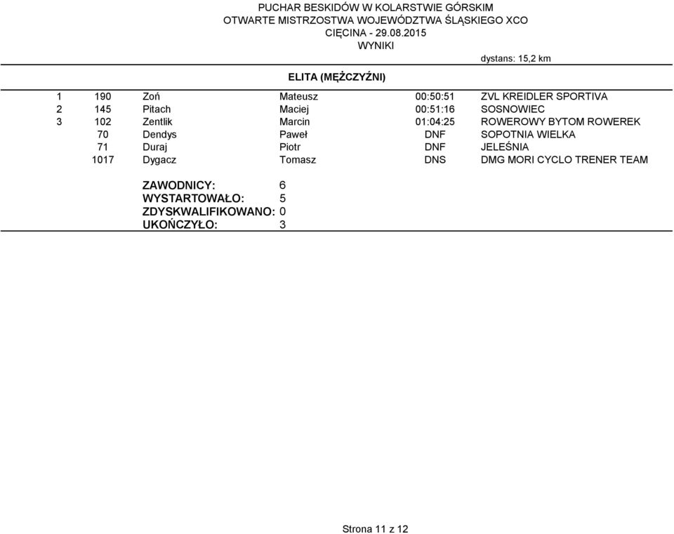 Paweł DNF SOPOTNIA WIELKA 71 Duraj Piotr DNF JELEŚNIA 1017 Dygacz Tomasz DNS DMG MORI
