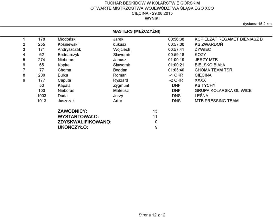 BIAŁA 7 77 Choma Bogdan 01:05:40 CHOMA TEAM TSR 8 200 Bułka Roman -1 OKR CIĘCINA 9 177 Caputa Ryszard -2 OKR XXXX 50 Kapala Zygmunt DNF KS TYCHY 103