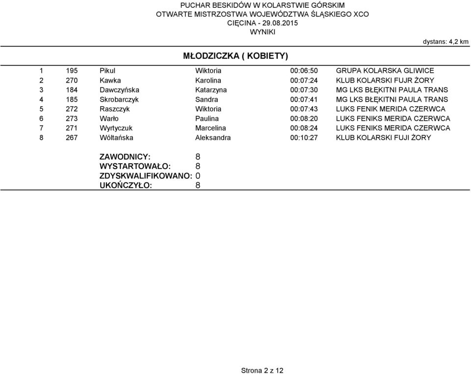 00:07:43 LUKS FENIK MERIDA CZERWCA 6 273 Warło Paulina 00:08:20 LUKS FENIKS MERIDA CZERWCA 7 271 Wyrtyczuk Marcelina 00:08:24 LUKS FENIKS