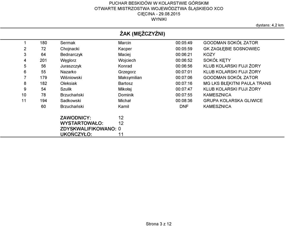 Maksymilian 00:07:06 GOODMAN SOKÓŁ ZATOR 8 182 Oleksiak Bartosz 00:07:16 MG LKS BŁĘKITNI PAULA TRANS 9 54 Szulik Mikołaj 00:07:47 KLUB KOLARSKI FUJI ŻORY 10 78 Brzuchański