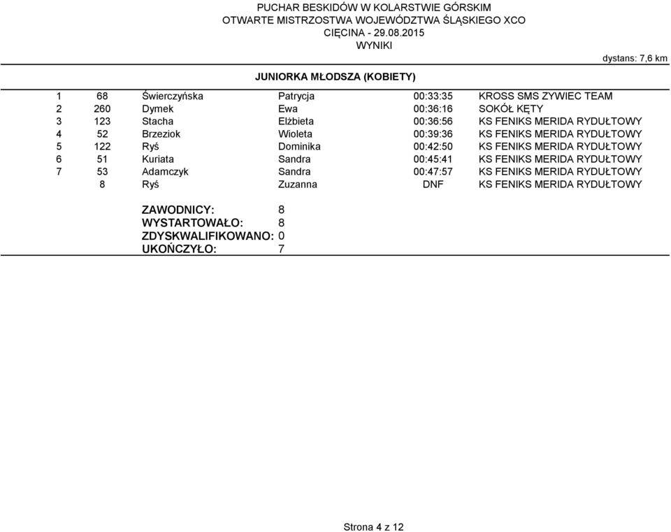 KS FENIKS MERIDA RYDUŁTOWY 6 51 Kuriata Sandra 00:45:41 KS FENIKS MERIDA RYDUŁTOWY 7 53 Adamczyk Sandra 00:47:57 KS FENIKS MERIDA