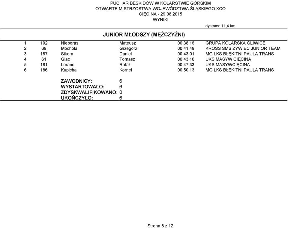 00:43:10 UKS MASYW CIĘCINA 5 181 Loranc Rafał 00:47:33 UKS MASYWCIĘCINA 6 186 Kupicha Kornel 00:50:13 MG