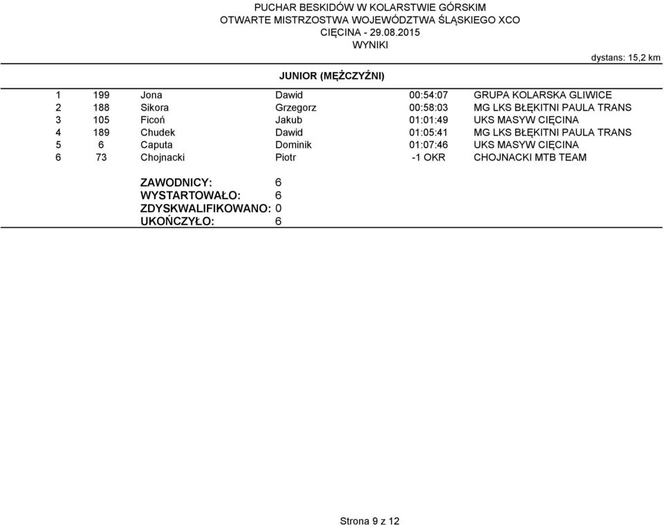 01:05:41 MG LKS BŁĘKITNI PAULA TRANS 5 6 Caputa Dominik 01:07:46 UKS MASYW CIĘCINA 6 73 Chojnacki