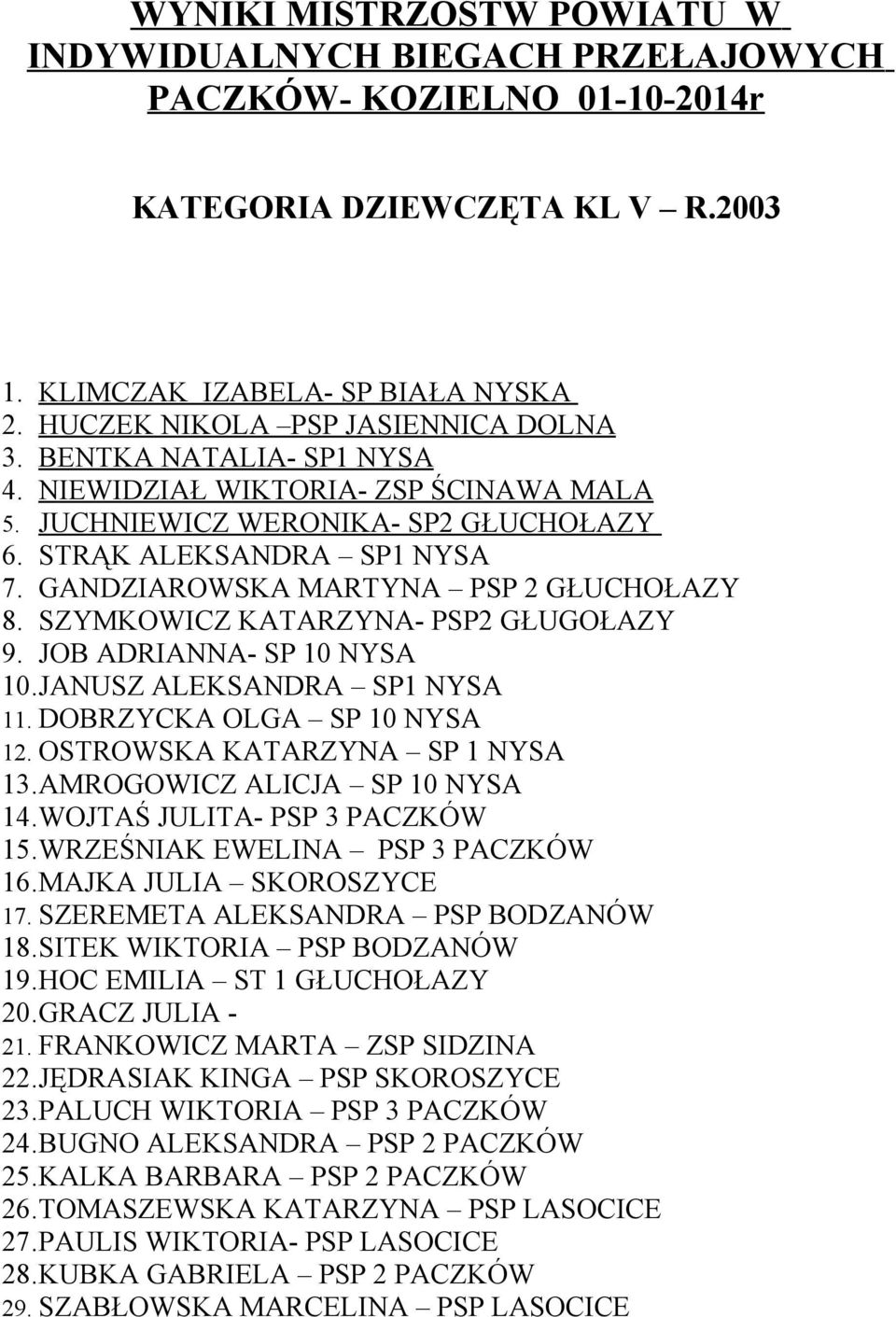 GANDZIAROWSKA MARTYNA PSP 2 GŁUCHOŁAZY 8. SZYMKOWICZ KATARZYNA- PSP2 GŁUGOŁAZY 9. JOB ADRIANNA- SP 10 NYSA 10.JANUSZ ALEKSANDRA SP1 NYSA 11. DOBRZYCKA OLGA SP 10 NYSA 12.